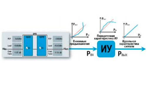 цифровое предыскажение R&S®SMW200A
