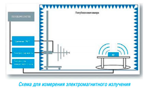 схема для измерения электромагнитного излучения R&S®ELEKTRA