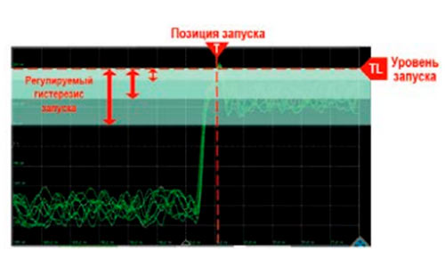 высокая чувствительность R&S®RTA4000