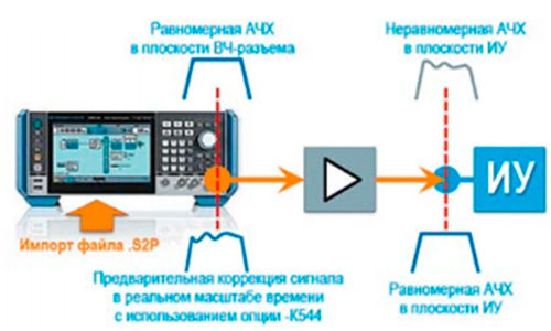 Пользовательская коррекция АЧХ R&S®SMBV100B