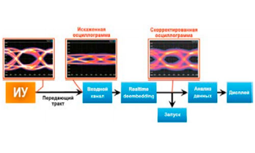 Опция -К121 (Deembedding) R&S®RTP