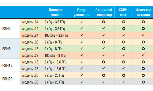 Базовые модели анализаторов спектра R&S®FSH