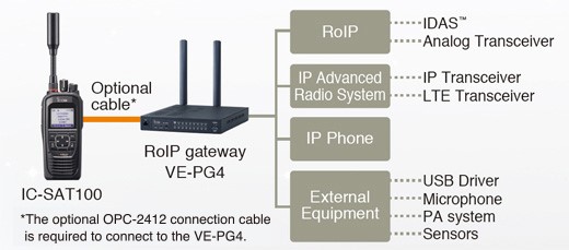 Взаимосвязь обычных радио и IP-телефонов