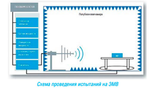 Схема проведения испытаний на ЭМВ R&S®ELEKTRA