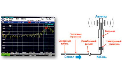 тестирование кабельных трактов и антенн R&S®ZVH