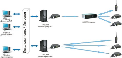 аналого-цифровая система MOTOTRBO