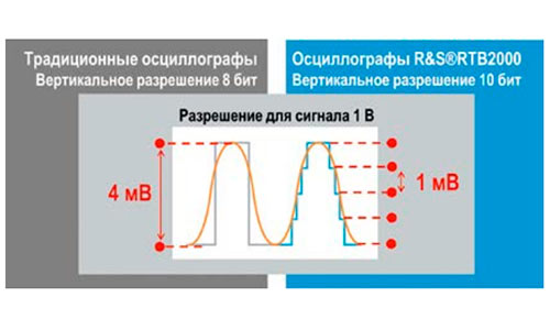 технологии R&S®RTB2000