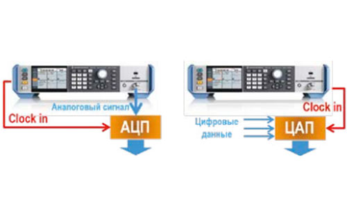 синтезатор дифференциальных тактовых сигналов R&S®SMA100B