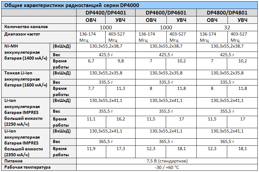 DP4000 - описание радиостанций