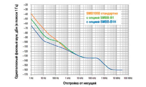 качественные сигналы R&S®SMB100B
