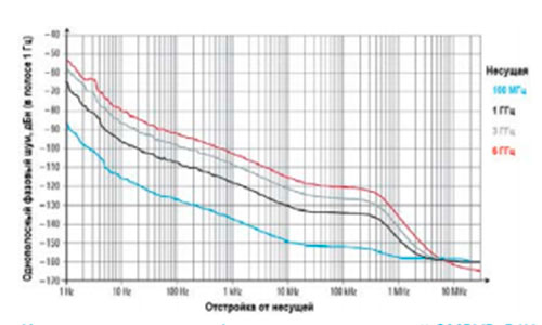 Измеренные значения фазового шума с опцией SMBVB-B1H R&S®SMBV100B