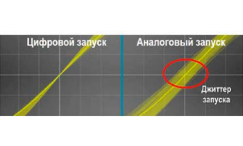 инновационная система запуска R&S®RTO2000